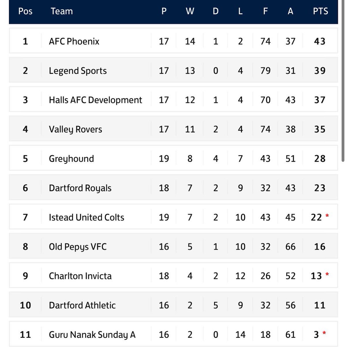 Gravesend Athletic 2 - 0 AFC Phoenix

We gave a good account of ourselves against a very strong Gravesend side, but unfortunately we are out of the Ian Kerwood Cup. 

MOTM - Josh Waterman

Good luck in the final <a href="/GravesendAFC/">Gravesend Athletic F.C</a> 

Results in the league see us 4 points clear top!