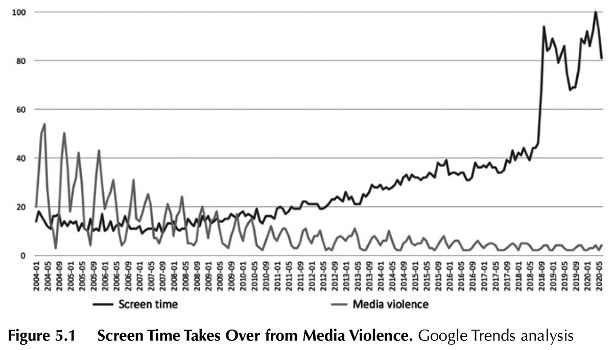 Livingstone_S's tweet photo. My article on "The rise and fall of screen time" is now available open access at https://t.co/Onzb4NM02o

Published in Strasburger, V. (Ed.), Masters of Media: Controversies and Solutions. Rowman and Littlefield Education. #ScreenTime #MediaViolence #MoralPanic #DigitalParenting https://t.co/Ooz2maGx04