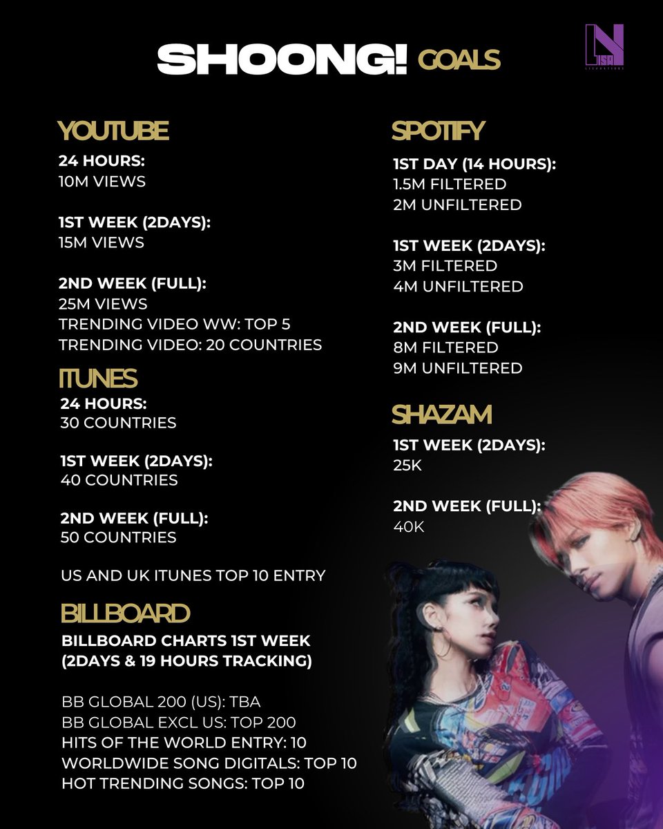 SHOONG! GOALS are here ✨

Please be reminded of our very limited tracking time, we have set goals accordingly. Let's enjoy Lisa's new music and performance video with Taeyang 🥳 

#SHOONGxTAEYANGxLISA #TAEYANGxLISA