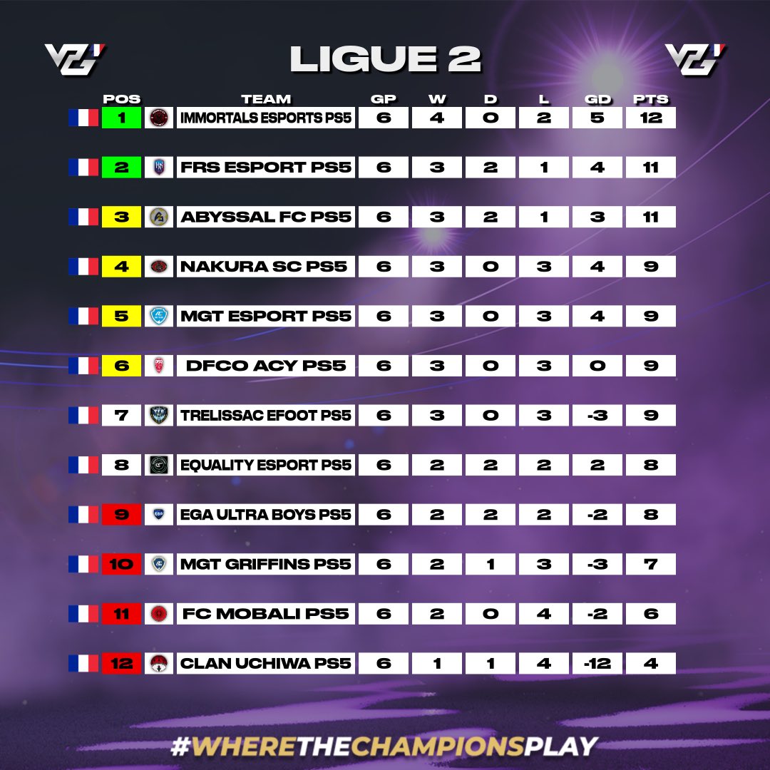 La saison 3️⃣ a déjà débuté et nous avons eu le droit au 6 premières journées!

On peut dire que ça continue fort dans notre LIGUE 2/PS5👊🏻

@Immortals_esp en tête dans cette 2eme semaine suivi de <a href="/FRS_Esport/">FRS_eSport 🎮</a> à la 2e place égalité avec @AbyssalProject &amp; @Nakurasc_ qui lâche rien😍