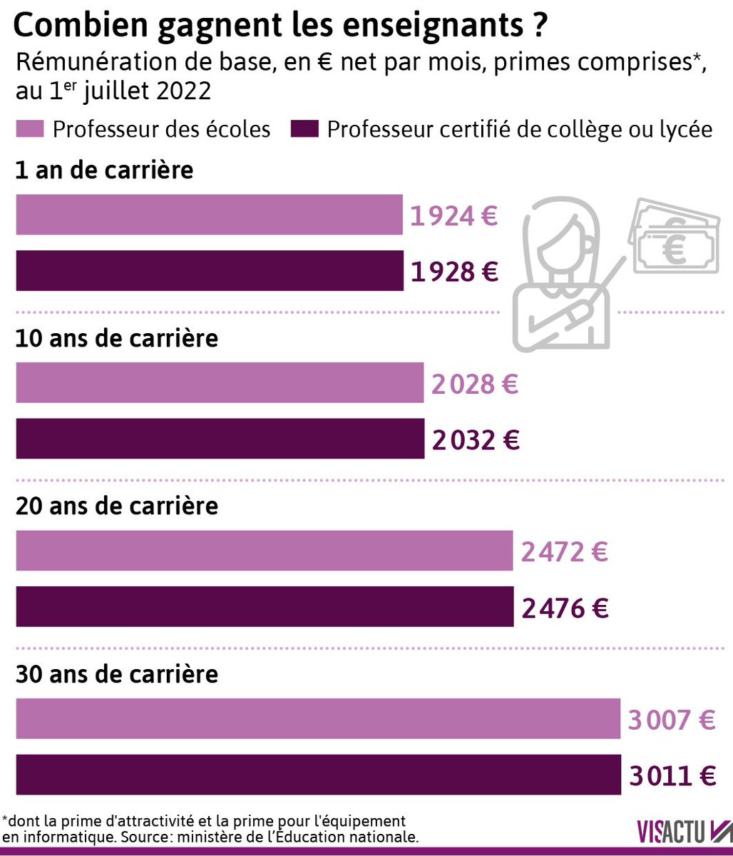 FC_actu's tweet photo. Chahuté sur les retraites, Emmanuel Macron annonce l'augmentation du salaire des enseignants, entre 100 et 230 euros mensuels dès la rentrée prochaine. Ces hausses interviennent dans un contexte d'économies budgétaires annoncées par le gouvernement.
https://t.co/HrNYICbUIl https://t.co/j4Zpt0i1hJ