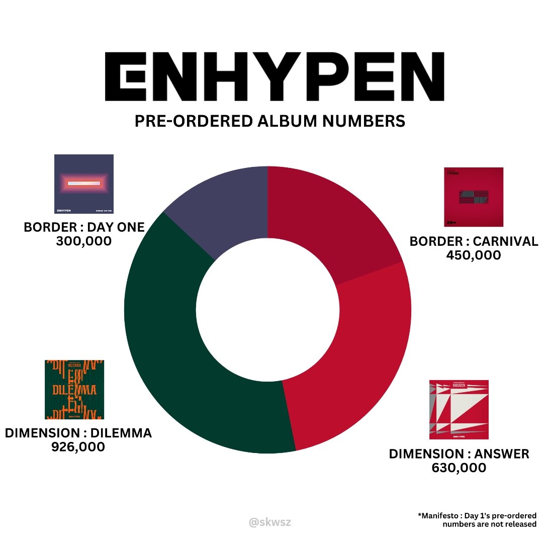 endprx's tweet photo. engenes, this is our pre-order numbers throughout the eras. we better get MILLIONS OF PRE-ORDERS on Dark Blood!!! #ENHYPEN https://t.co/nSvwKWzgR0