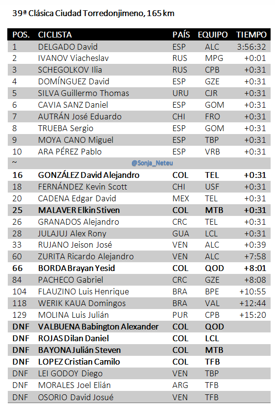 🇪🇸#ClasicaTorredonjimeno 165km

1🇪🇸DELGADO David ALC 3:56:32
2🇷🇺IVANOV Viacheslav MPG+0:01
3🇷🇺SCHEGOLKOV Ilia CPB+0:31
4🇪🇸DOMÍNGUEZ David GZE+0:31
5🇺🇾SILVA Thomas CJR+0:31
~
7 🇨🇱AUTRÁN José FRO+0:31
16🇨🇴GONZÁLEZ David TEL+0:31
18🇨🇱FERNÁNDEZ Kevin USF+0:31
20🇲🇽CADENA Edgar+0:31
…