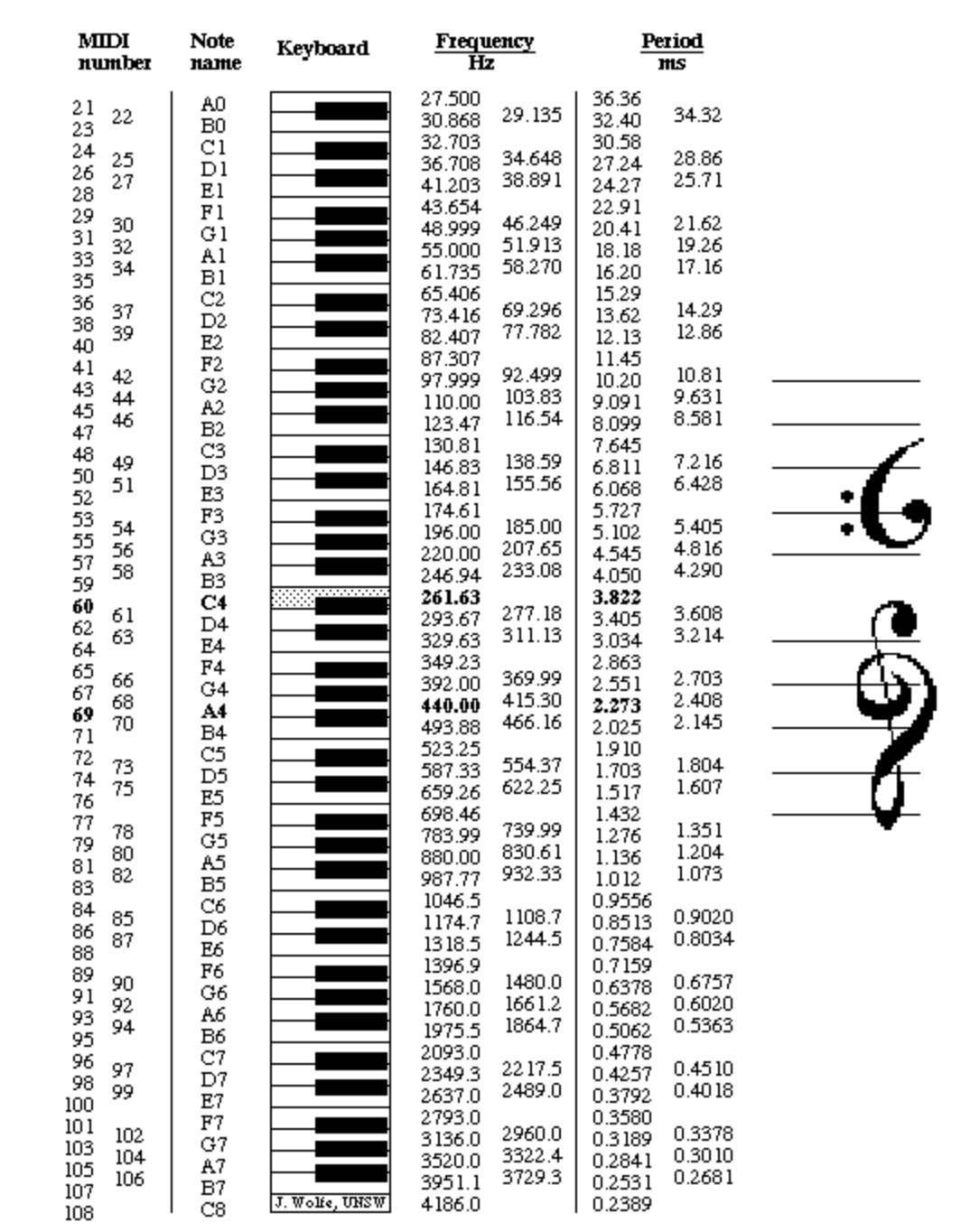 Значение музыкальных нот. Таблица частот нот фортепиано. Частоты нот в Герцах пианино. Частота нот в Герцах таблица фортепиано. Частоиынод фортепиано.
