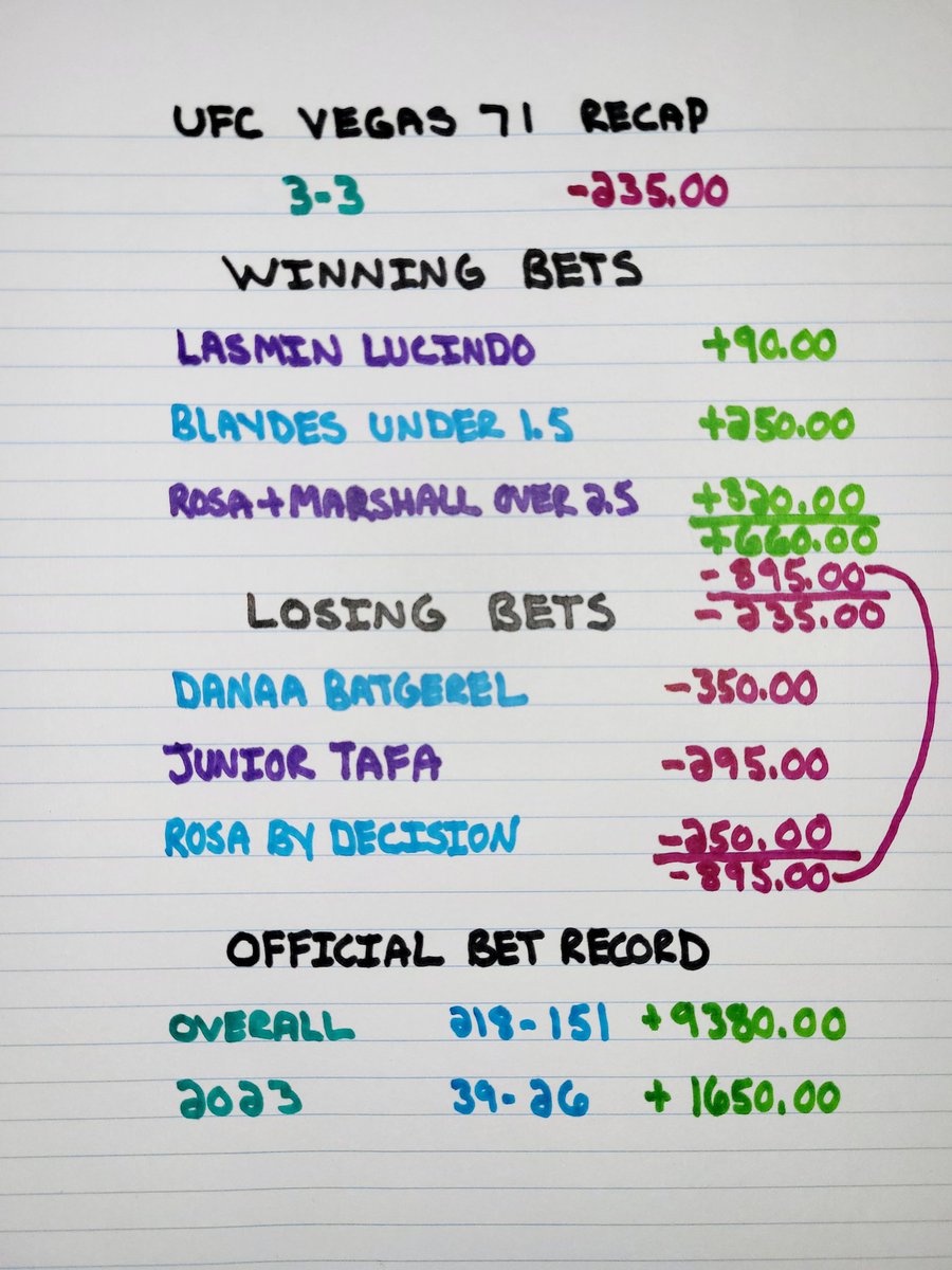 #ufcvegas71 recap. I made some bad bets and had some bad luck. I really wish the Cachoeira fight wouldn't have been canceled. I already have solid bets for #ufcvegas72 and will get at least 600 back this weekend 🩸💰 #MMATwitter #gamblingtwitter