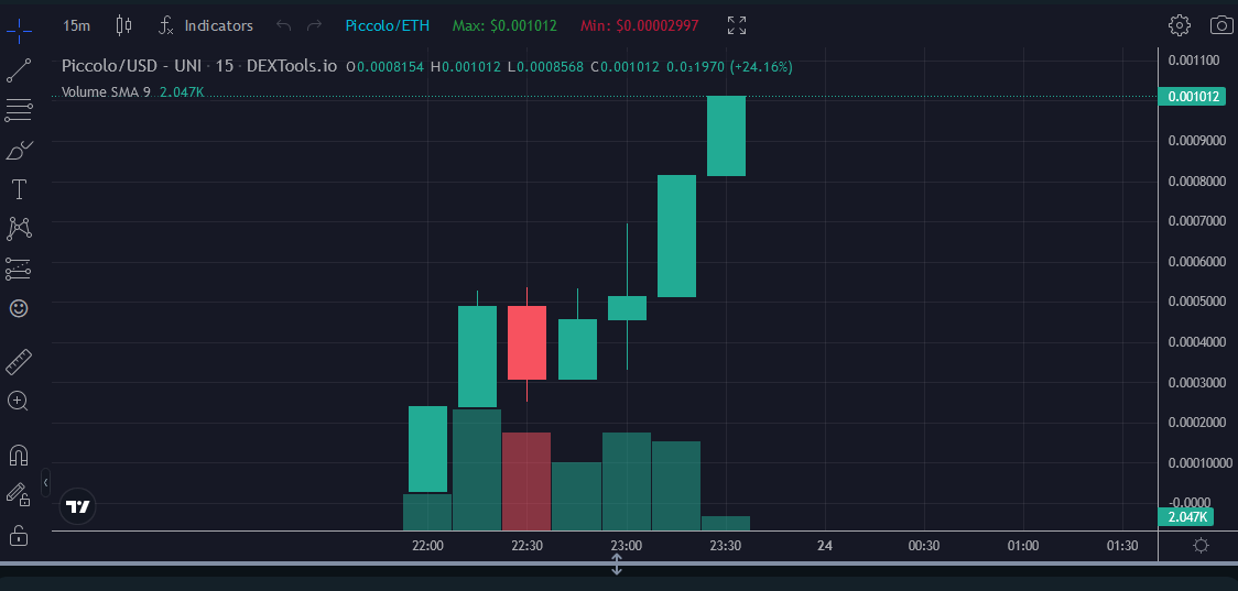 thepiccoloerc's tweet photo. #ATH JUST GOT SMASHED! WE'RE STILL POWERING UP!!! See you at the top @pepecoineth !!!

#memecoin #SendUsToNamek https://t.co/94MmaQ3qbV