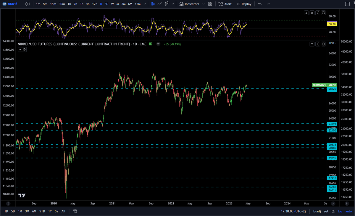 DDOhSeven's tweet photo. #SP500   #NASDAQ  #HSI  #NIKKEI https://t.co/sAeBrmd4CD