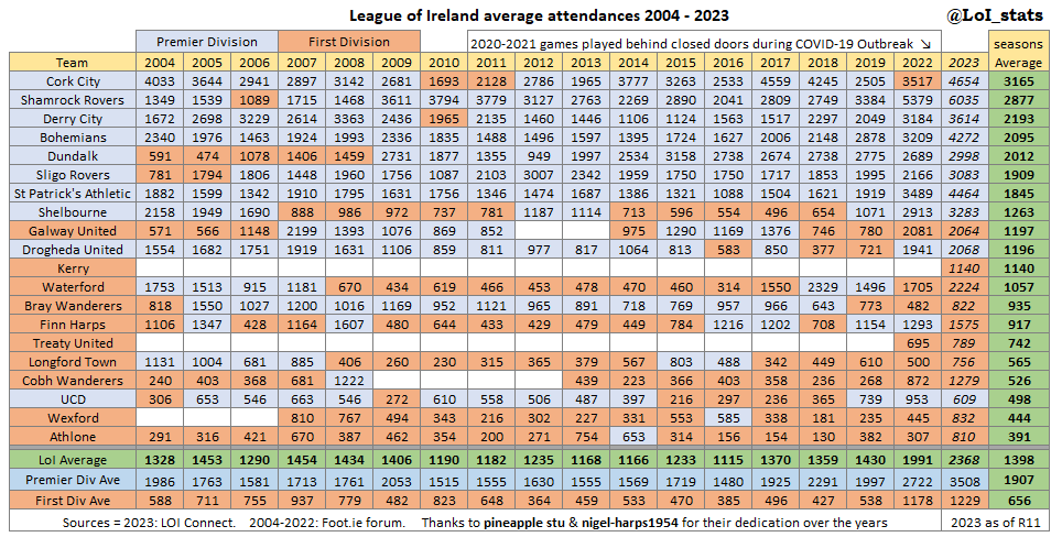 League of Ireland statistics (@LoI_stats) / Posts / X