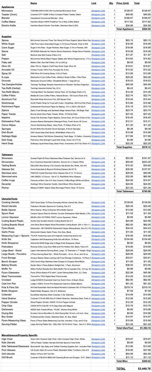 YieldOnCostSTR's tweet image. As promised, here's the link to the full STR Kitchen shopping list:

87 items your kitchen needs for &amp;lt;$3,500. Including Amazon links, as well as Costco products and links when I think they offer a superior product.

docs.google.com/spreadsheets/d…