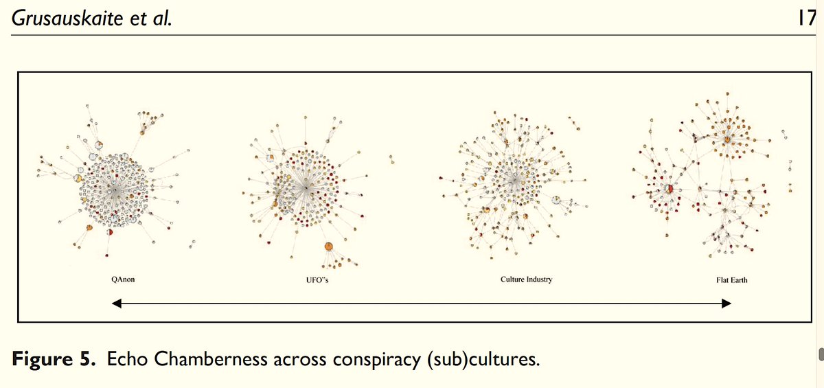 Echo chamber-ness can vary depending on topic &amp; culture of conspiracy theory community.

QAnon = HIGH echo chamberness.

Flat Earth = LOWER echo chamberness

See journals.sagepub.com/doi/abs/10.117… by @GruKamile @lucacarbone__lc et al. 

#ScienceUpFirst