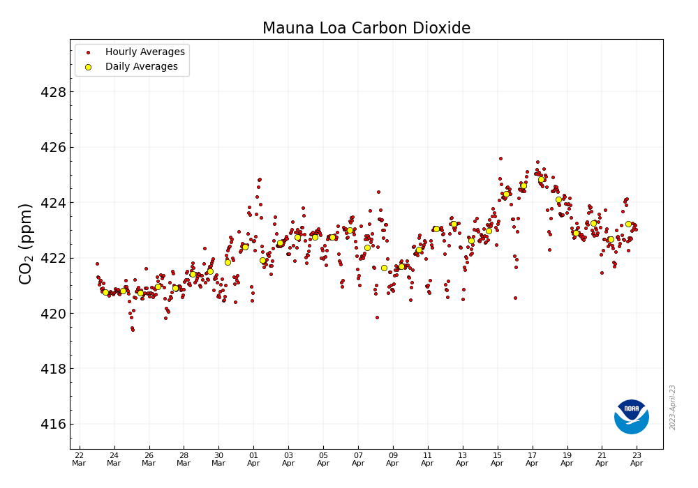 CO2_earth's tweet photo. 🌎📈 423.23 ppm #CO2 in the atmosphere on Apr. 22 2023 📈 Up 4.10 from 419.13 ppm one year ago 📈🌎 @NOAA Mauna Loa data: 
https://t.co/nu6ktMn2wU 🌎 https://t.co/DpFGQoYEwb Daily: https://t.co/PTTkLiPGm2 🌎🙏 Let's make our global sustainability number visible &amp; actionable 🙏 https://t.co/v9XRtRy8HZ