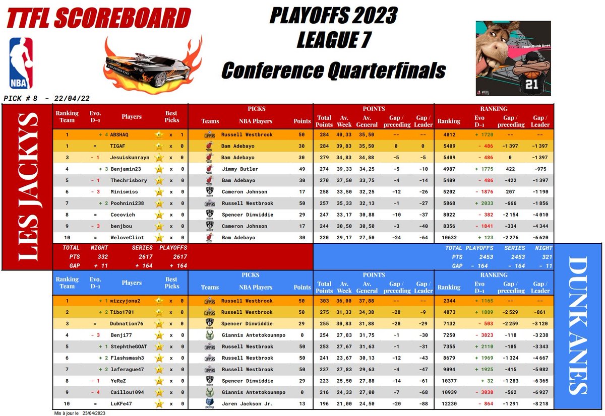🏀NBA Playoffs 2023
📅 Round 1 | Pick #08
 🏆Ligue 7

<a href="/LesJackysTTFL/">LES JACKYS TTFL</a>  ▶️ 
Nuit : 332 pts
Série : 2617 Pts

<a href="/AnesTtfl/">Team DUNK ANES - TTFL</a> ▶️ 
Nuit : 321 pts
Série : 2453 Pts

<a href="/TTFLab/">TrashTalk Fantasy Lab</a> | #TTFLigue7 | #TTFL | #NBAPlayoffs