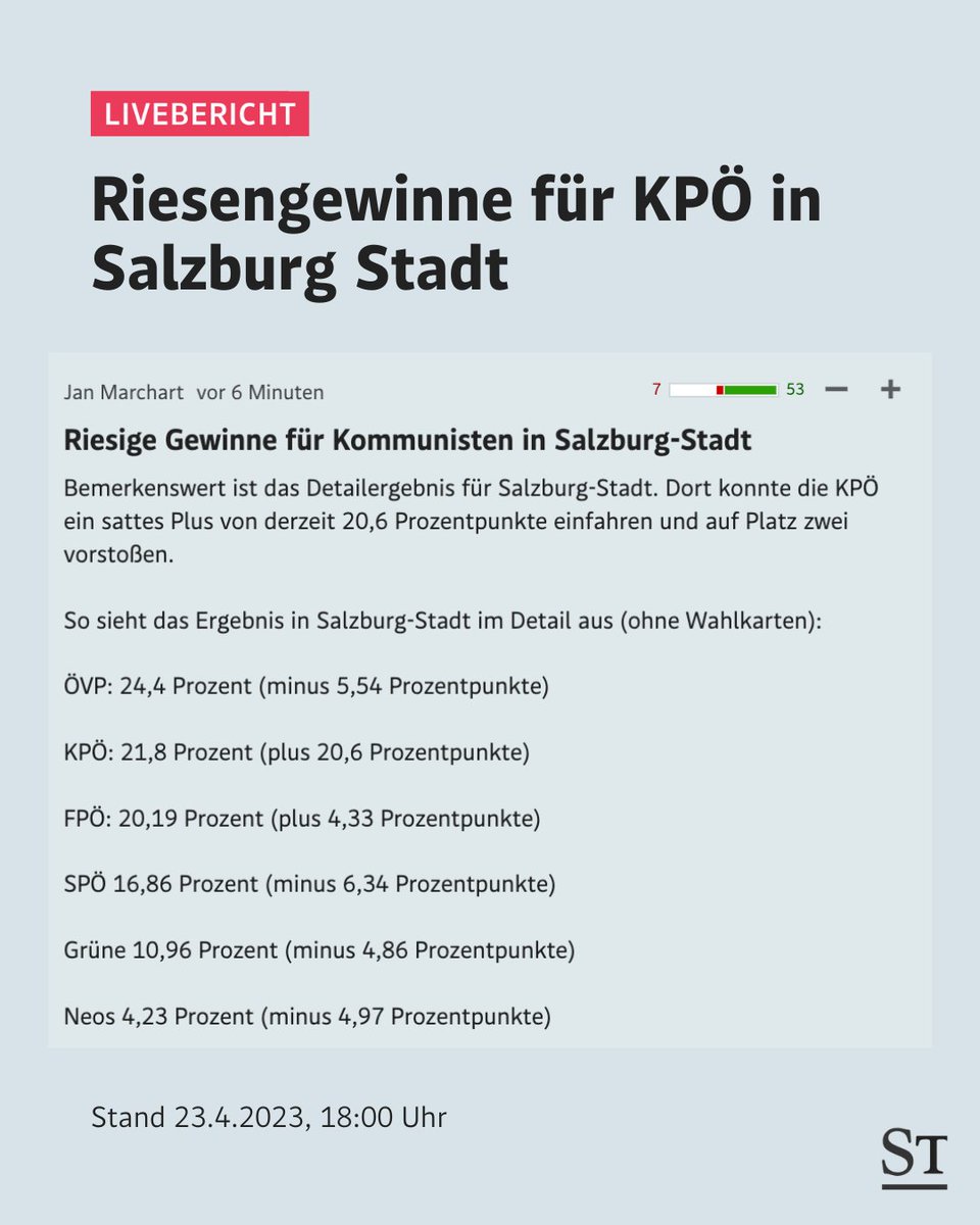 derstandard.at/jetzt/liveberi… #Salzburg