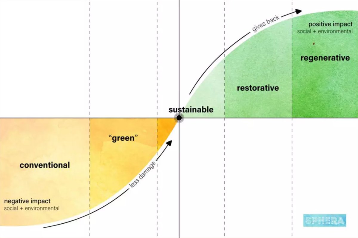 Sustainability is the bridge, regeneration is the destination. Regenerative development improves rather than degrades. Investing in regeneration is investing in local capabilities.