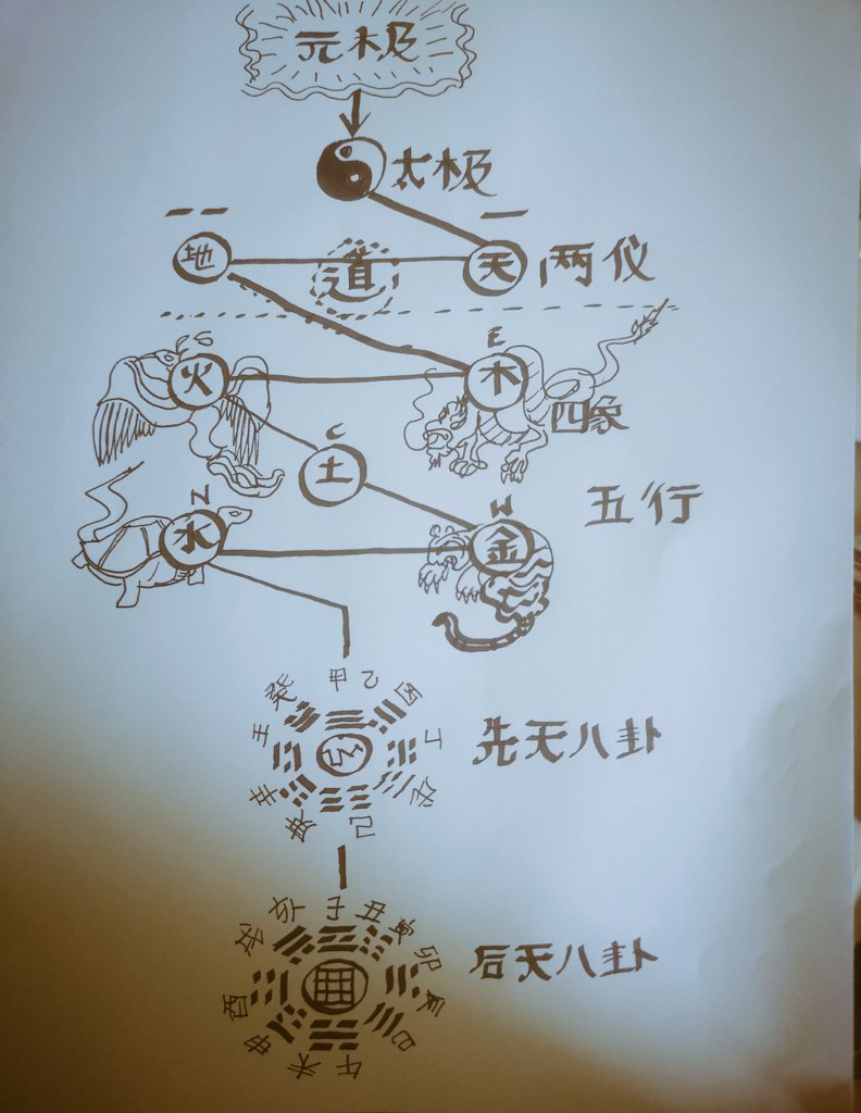 Chinesemagick's tweet photo. Explaining the Chinese Metaphysical Model to a Qabalist friend... challenging...but insightful. https://t.co/mCvsEcWNnI