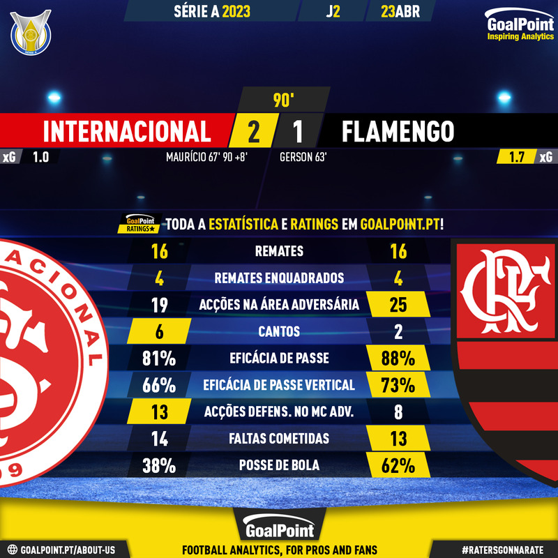 _Goalpoint's tweet photo. 🇧🇷 Internacional 2-1 Flamengo

🟡 Sampaoli já chegou... a tempo de se estrear nas derrotas, ao 2ª jogo (1ª no #Brasileirão2023) 
🟡 Reviravolta em Porto Alegre chegou aos 90'+8
🟡 Todos os ratings, todas as rodadas em:
https://t.co/Xsn9jTlWms

#INTxFLA #Brasileirao 
#RatersGonnaRate