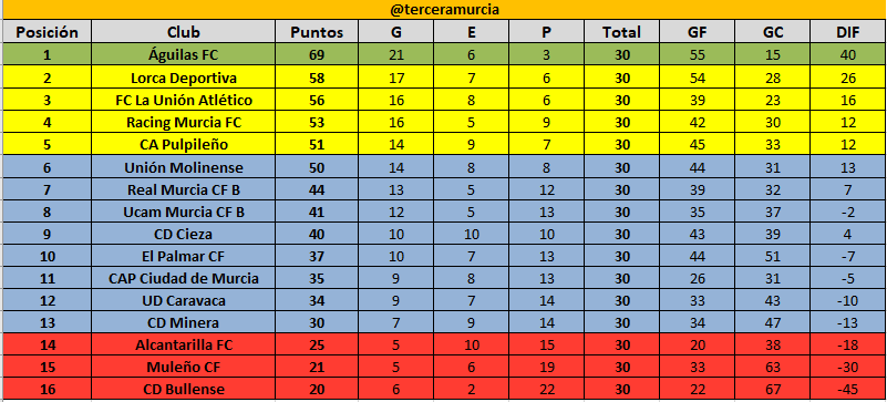 terceramurcia's tweet image. Así quedan los resultados y la clasificación tras disputarse la última jornada de la temporada en @treceraG13. Los playoff serán @lorcadeportiva -     @pulpileatletico y @fclaunionatl - @racingmurciafc. @RMolinadeportes @todofutbolmurci @Jangel_Fdez @chorry313 @JuanGC86