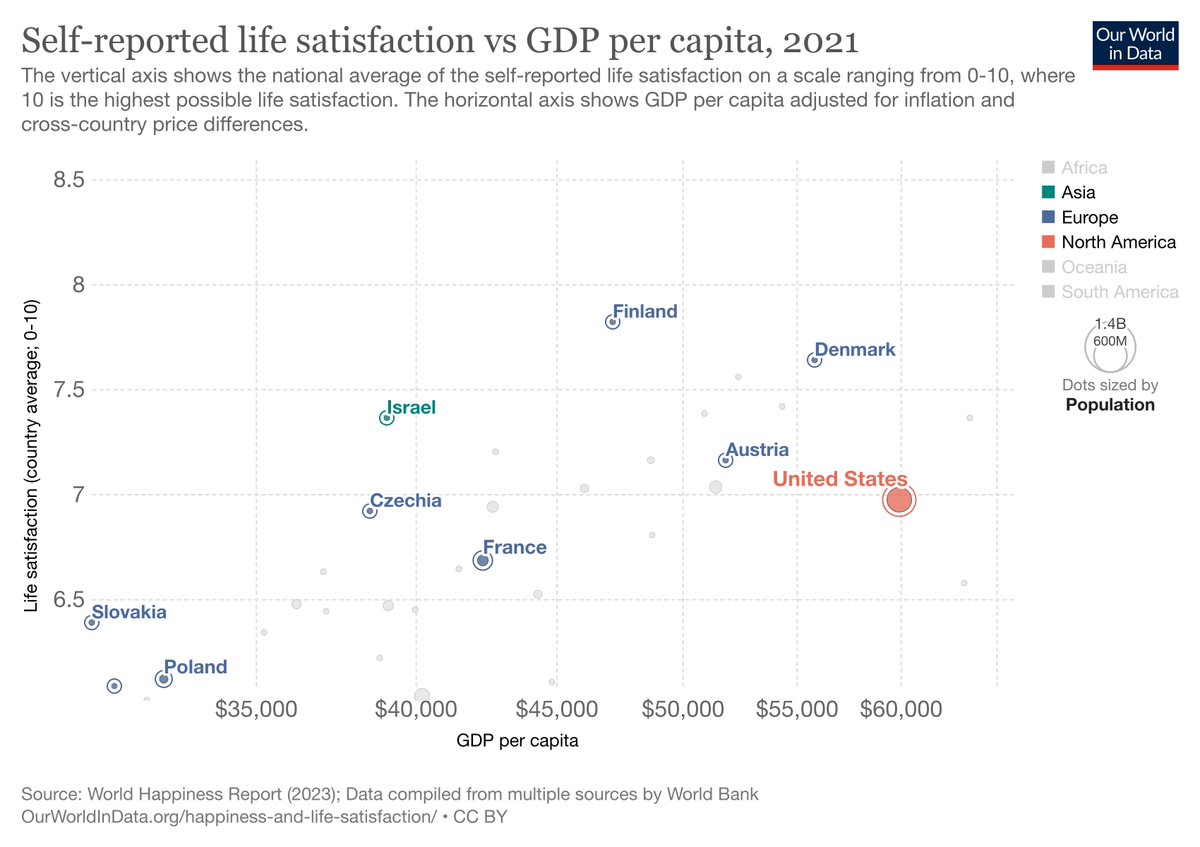 Damn. Was hoping to make a blue Czech joke, but life satisfaction in Czechia is roughly what you'd expect given per capita income. America, on the other hand ...