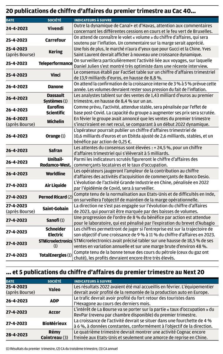 JomaSilva88's tweet photo. 20 publications de CA au #Cac40 et 5 au #Next20
Quoi s'attendre selon #investir. https://t.co/f7xgGX01RE