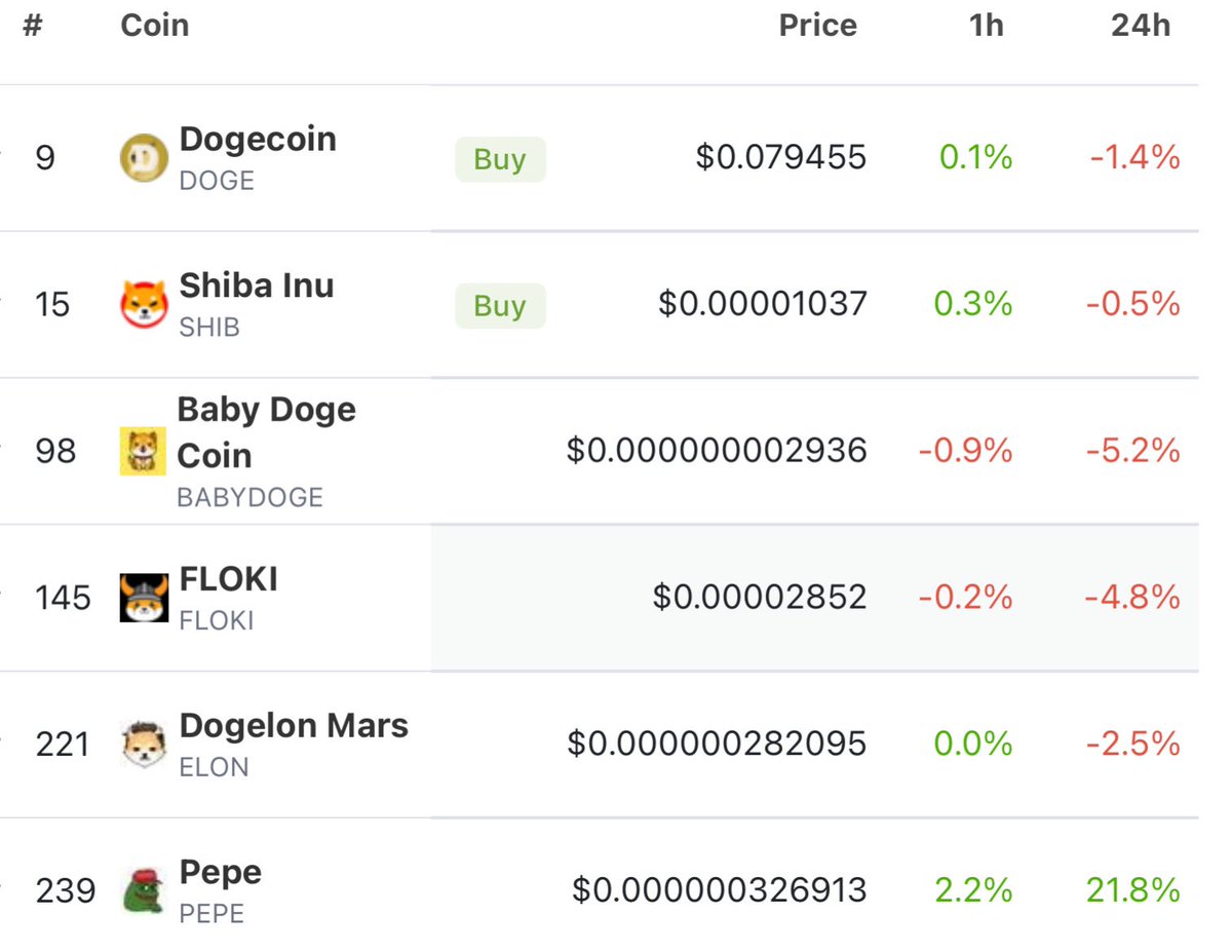 3orovik's tweet photo. $pepe is the 6th largest memecoin, and the only one up over the last 24 hours

Top 5 are all dog coins. How long until frog money takes over? https://t.co/KqyJn6eMNa