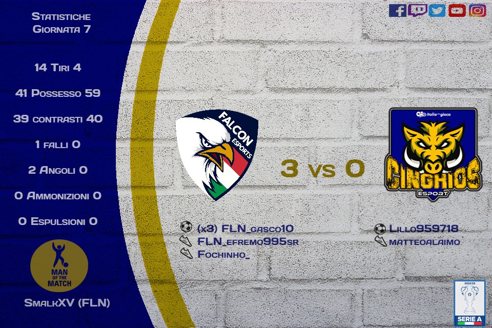 Cinghios_eSport's tweet photo. ๐ฐ๐Risultato
๐๏ธ7ยช Giornata di #SerieA @LIPC_network
๐@FalconesportsIT
โ3 - 2
โฝ๏ธ @lillo959718
๐ #matteoalaimo
#italiachegioca #myprocard #proclub #cinghios #eSports #champioship #competitive #FIFA23
@MyProCard @EsportsTweeter @CaveaIO @pctransfermarkt @italiachegioca https://t.co/oErML8ORus