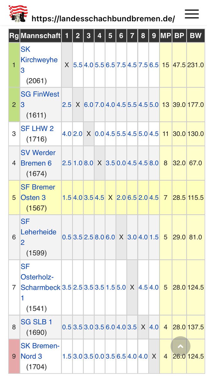 JChrHeuer's tweet photo. Schach Bremen A-Klasse SSG Stotel/Loxstedt- SF Leherheide 2 4:4 Beide Mannschaften haben den Klassenerhalt geschafft! Spieltag: https://t.co/1oKf9sFFnn Mein Spiel: https://t.co/VqQRWSCLGl #Bremen #Bremerhaven #Loxstedt #Stotel #Schach @lichess @SchachschuleH @Schachbund https://t.co/ZrHl88zWvr