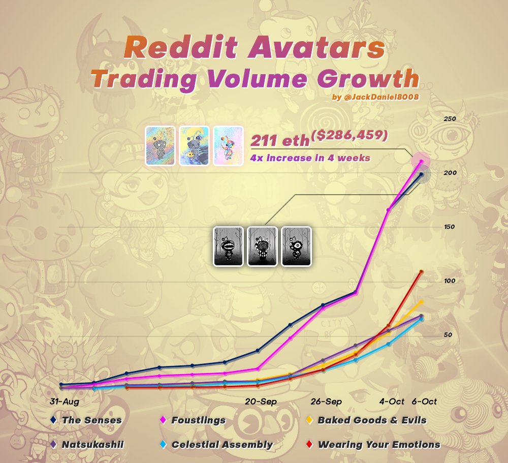 JackDaniel8008's tweet photo. Remember when it used to be crazy impressive we had Avatars with more than 100 ETH volume? 😂

The Senses at 1,000 ETH now,  Foustlings at 850 ETH 🔥 https://t.co/wSwS0EfXpe