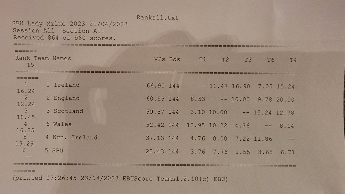 RealBridge3's tweet image. Official score at halftime in the final round. (Note: the RealBridge score in the Scotland/Wales match is incorrect.)