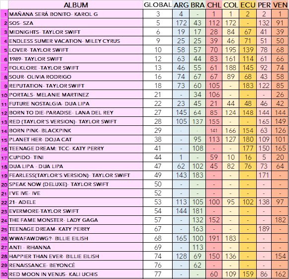 _rosycheeks1's tweet photo. Albums by female artists charting in spotify global and their position in south american countries (week of Apr 20) https://t.co/IVbmUsa1Ot
