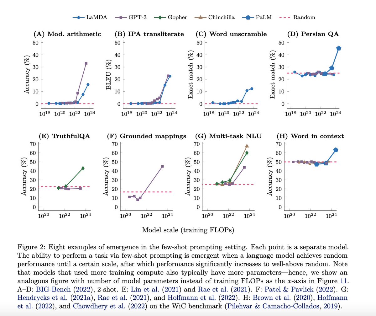 michael_nielsen's tweet photo. Considering examples of "emergence" in abilities of LLMs as model size is increased

In the early days of BEC I remember someone remarking "turns out the thermodynamic limit is just a few hundred atoms".  Not so in LLMs! https://t.co/mz30dIiLWS