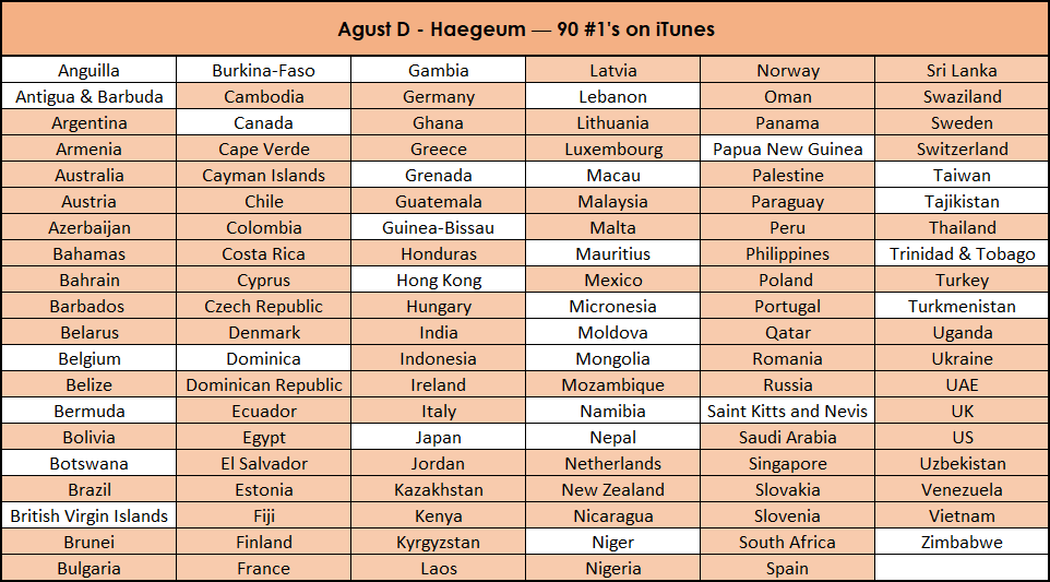 sugatheartist's tweet photo. “Haegeum” by Agust D currently has 90 #1's on iTunes https://t.co/yR9rafLRFk