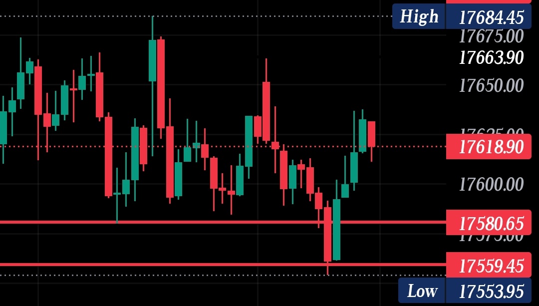 everything_fin's tweet photo. On Friday, Nifty gave a fakeout on downside 
Mentioned 17,580 continued to be a good support.
If somehow bears not able to take nifty down📉, then tomorrow will be a bullish day 📈

17,700,17,800 possible upcoming week
#nifty50 #NiftyBank #StockMarketindia #StockMarket #nseindia https://t.co/9fHSmlt3jZ