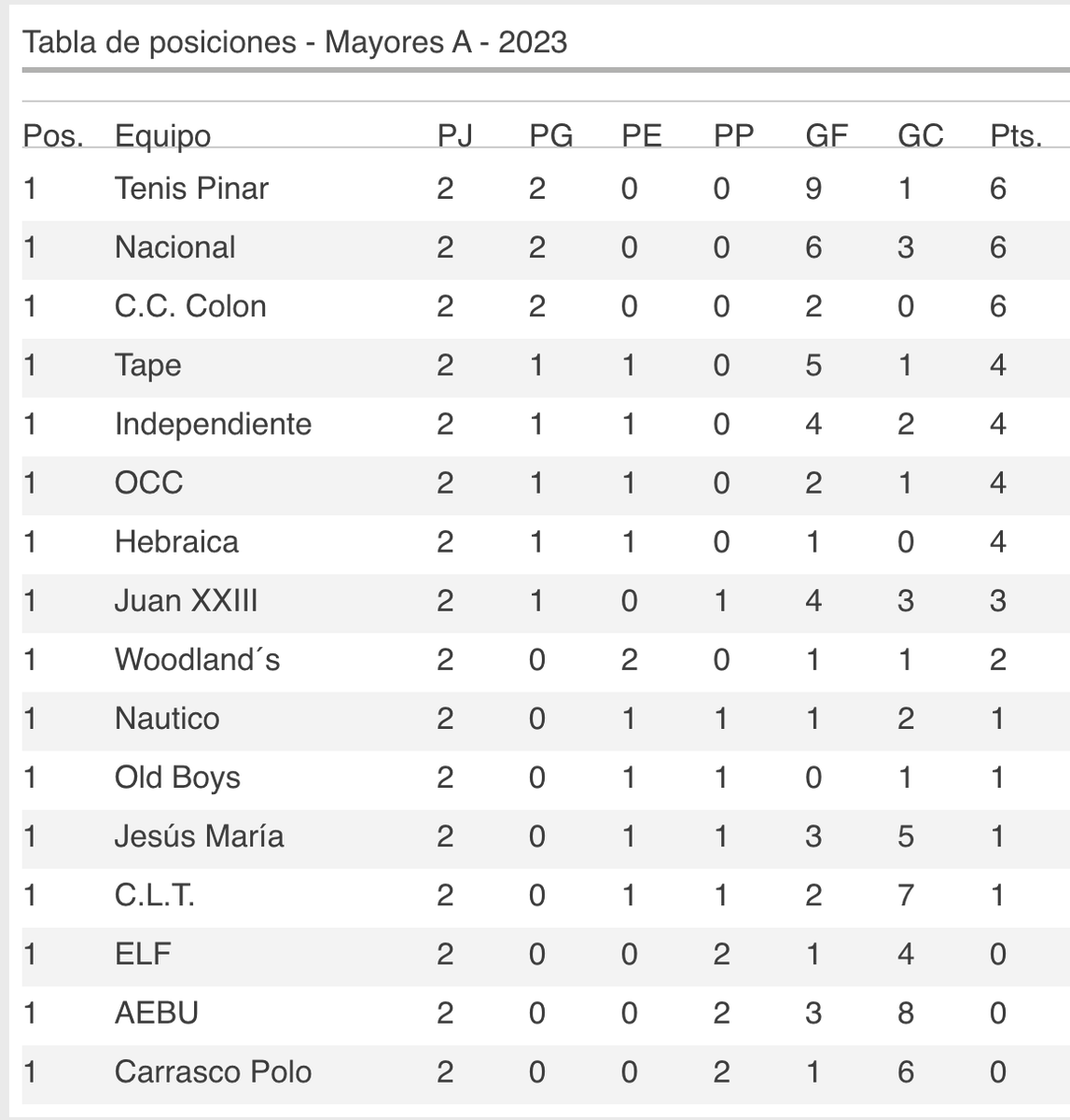 ⚽️ Resultados y Tabla de Posiciones, Div. A:

Polo 0-4 TAPE
AEBU 2-4 Nacional
CLT 0-5 Tenis Pinar
Juan XXIII 3-1 Jesús María
Old Boys 0-0 OCC
Woodlands 0-0 Hebraica
Colón 1-0 Náutico
Independiente 3-1 ELF