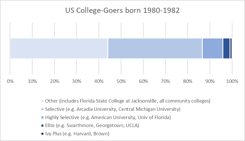 Periodic reminder that the VAST majority of people who've been to college - something like 85% - do NOT attend the kinds of places that are frequently discussed in the NYTimes. They mostly go to regional commuter colleges, community colleges, etc, w/ acceptance rates &gt;= 75%.