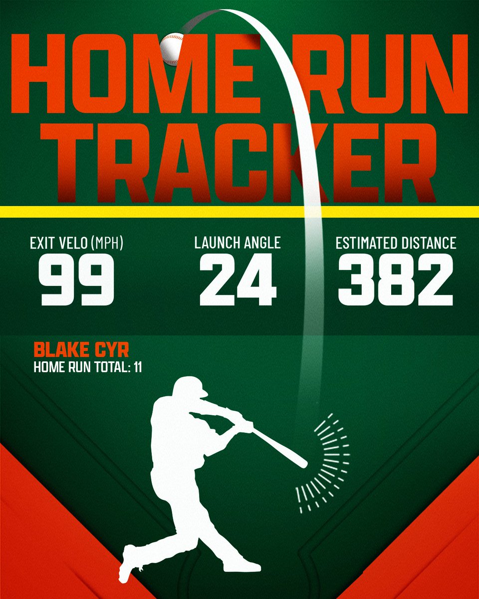 CanesBaseball's tweet photo. B11ake Cyr leads the Hurricanes in home runs 💪 https://t.co/o325XfNNuO