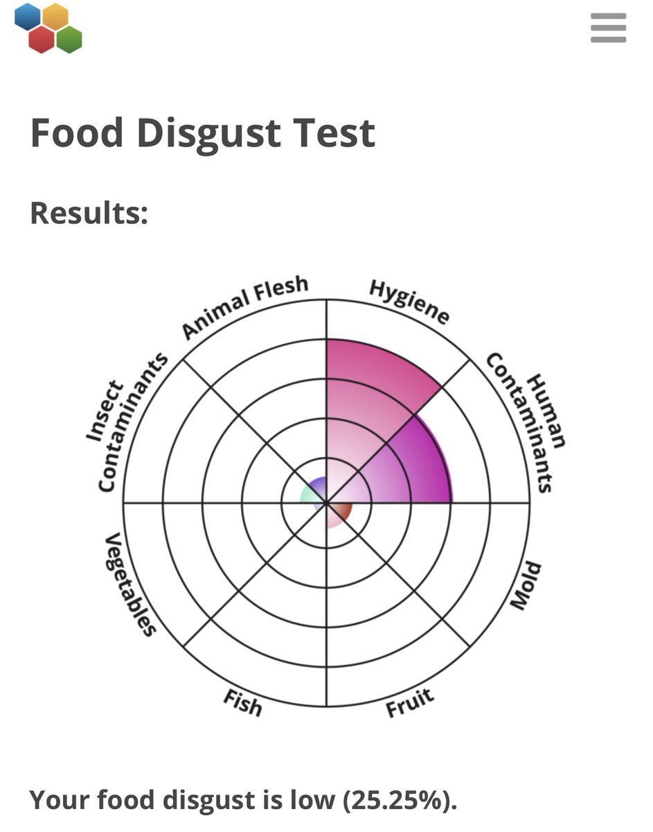 beardybeats's tweet photo. My Food Disgust Sensitivity is low (25.25%). https://t.co/xFV50MVRib via @idr_labs https://t.co/sVUl3nfOwd