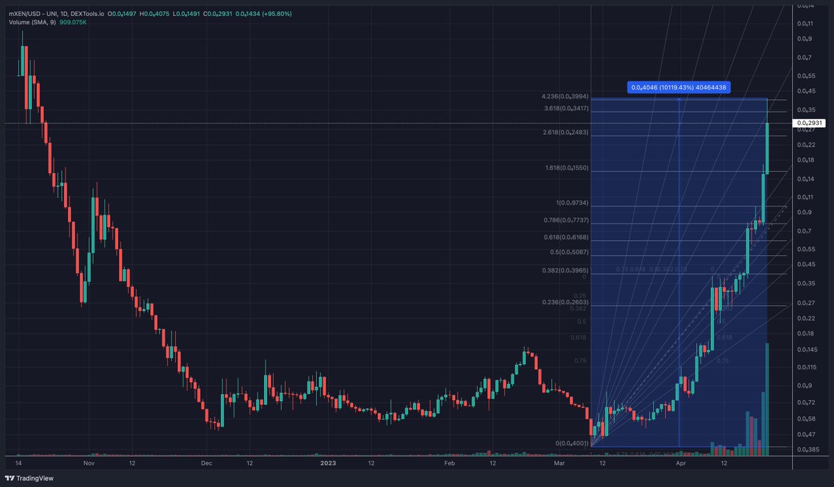 GunnarCrypto's tweet photo. #mXEN pulled a 100x in 45 days! ๐คฏToday's volume has almost doubled from yesterday! ๐ฅ
#Polygon $XEN #XENcrypto #X1 #XENians #DBXN $XN $DXN $XLON $FENIX https://t.co/QC9Ks7D6lm
