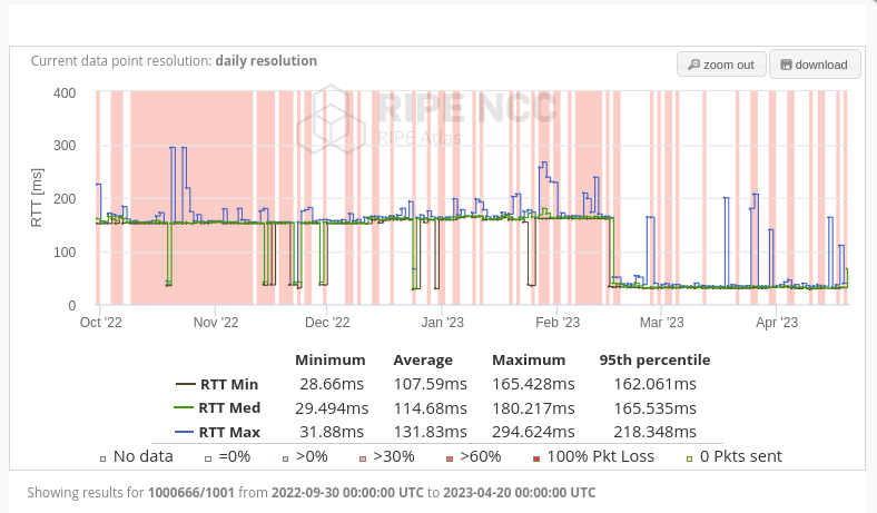 anurag_bhatia's tweet photo. Nice drop in latency from @RIPE_Atlas probe 1000666 on IAXN -> K root. Reduced from 160ms to 32ms. Seems to be hitting new K root instance behind NIC.
K root with NIXI Noida was broken forever & this new instance seems cool!
#RootDNS #latency https://t.co/YKui0iRN4U