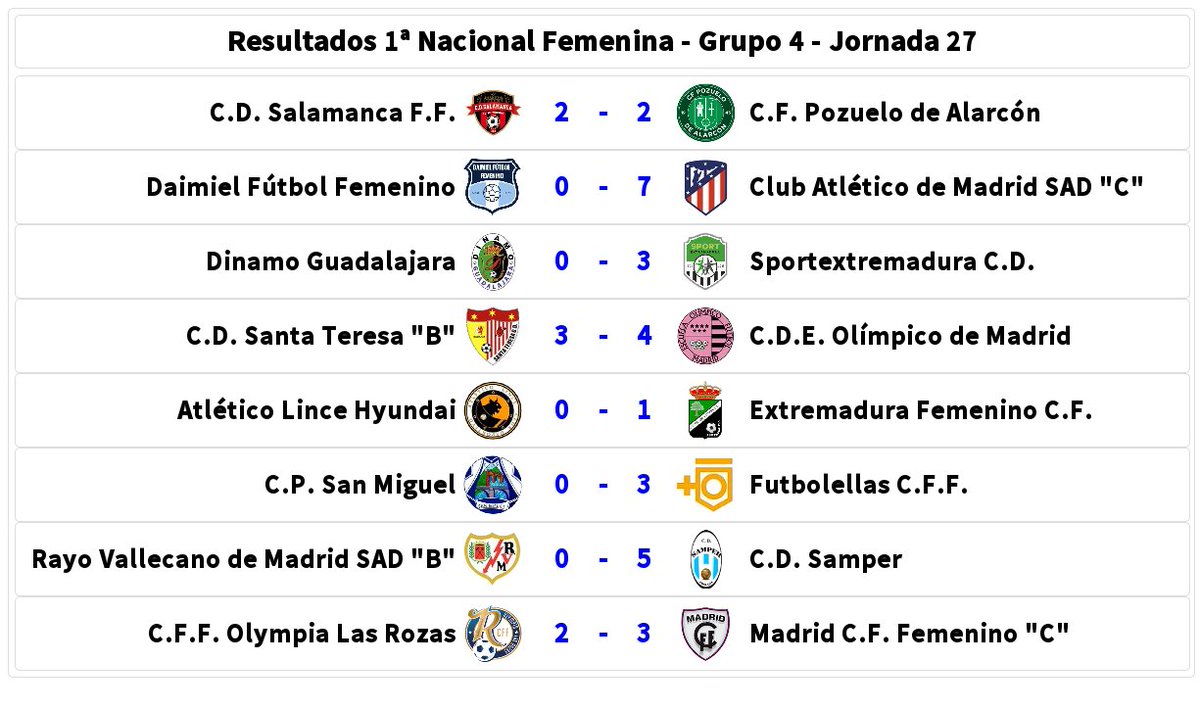 PyterBaelish's tweet photo. Resultados 1ª Nacional Fem.G4 J27
@cdsalamancaff 2⃣-2⃣ @PozuFem
@DaimielFemenino 0⃣-7⃣ @AtletiFemenino C
@DinamoGOficial 0⃣-3⃣ @SportExCD
@SantaBadajoz B 3⃣-4⃣ @olimpicomadrid https://t.co/7TUdp5i81x