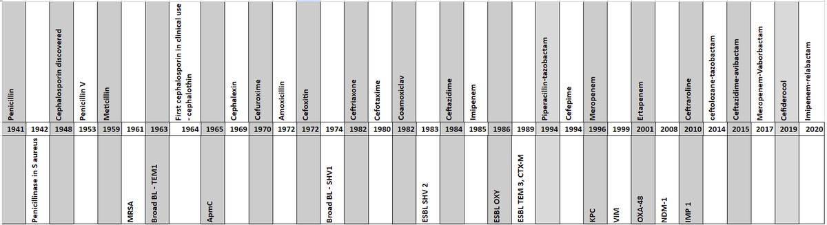 microregistrar's tweet photo. When major beta-lactams came to practice/discovered in relation to major resistance mechanisms. Abx highlighted are primarily those we use in the UK.
#MedTwitter ,#IDtwitter,#FRCPath, #FRCPathMicro https://t.co/zikEcPjpGv