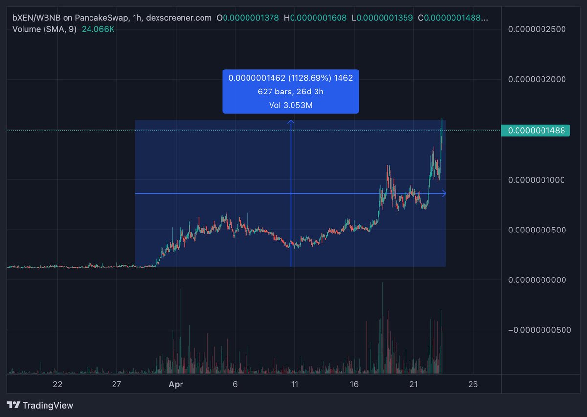 mrJackLevin's tweet image. Multichain massive pumps on $XEN #XEN - FENIX Effect.