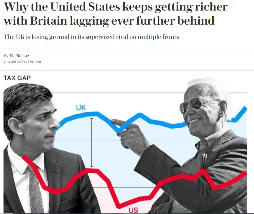 Low-tax USA pulls further ahead of high-tax Britain.

Interesting <a href="/Telegraph/">The Telegraph</a> analysis of how the US economy is powering ahead of Britain's, which is weighed down by high taxes and excessive regulation.

A summary thread: