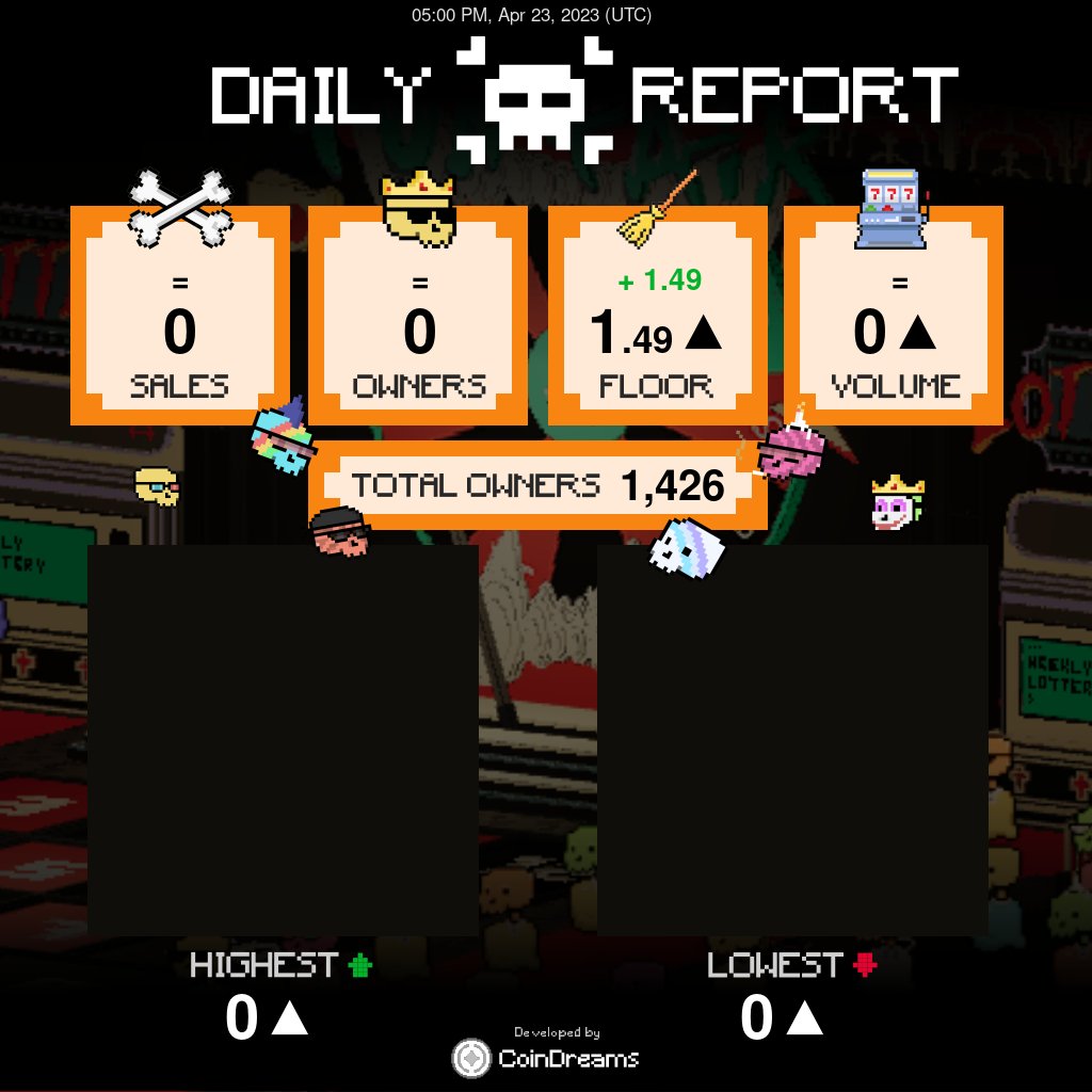 TinyBonesBot's tweet photo. 📊 Tiny Bones Daily Report: 05:00 PM, Apr 23, 2023 (UTC)

#TinyBones #BonesBet #GambleFi
#NFT #AVAX #Avalanche @BonesBet_io https://t.co/yEFYSbWEBD