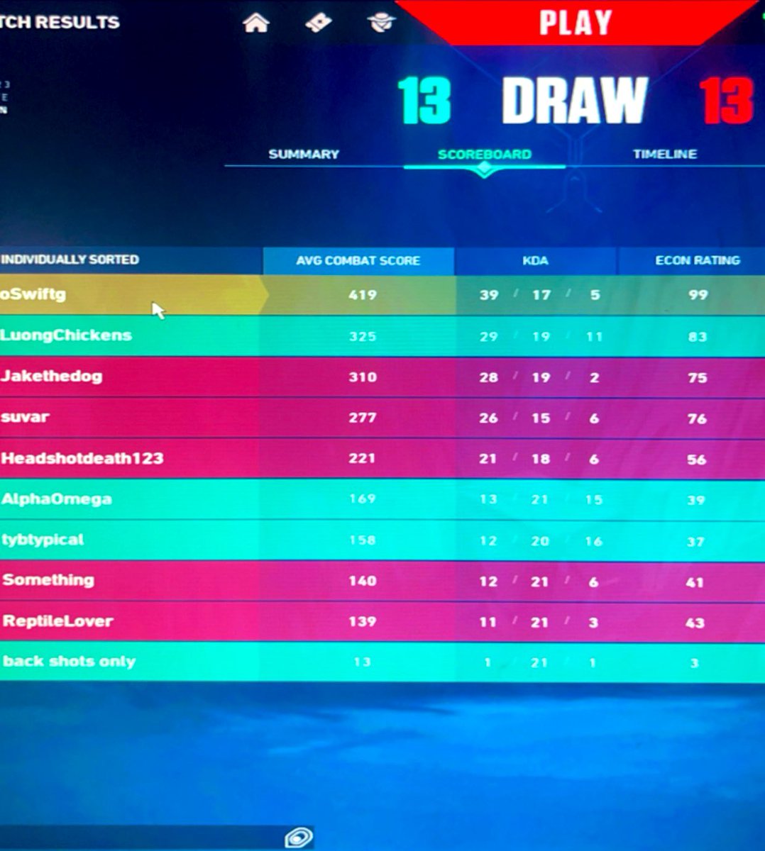 oswiftg's tweet photo. I get 39 killls just to draw. I love this game ! @PlayVALORANT #valorant https://t.co/PCu6KGIkQv