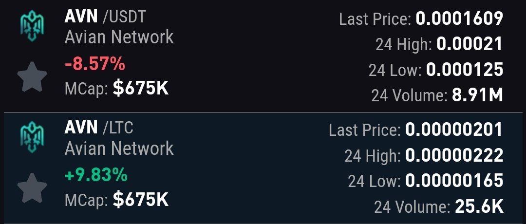 Defaultplayer13's tweet photo. $AVN @avianfoundation correction looks finished... 
Added a nice bag here 👍

Marketcap 675k for a PoW Blockchain 
Waiting for next breakout 🔥🔥🔥
Hashrate slowly growing 🚀

NFA DYOR https://t.co/NX1fBvwjT9
