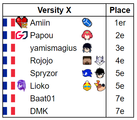 Vendredi soir, la Versity a été remporté par Amiin avec un bracket reset sur Papou

🥇<a href="/AmiinAmarante/">ExtraLife Café | Amiin</a>
🥈@GO_Papou
🥉@yamismagiusSSB
4⃣ Rojojo
5️⃣@Spryzor_Ssb
5️⃣<a href="/Lioko_DDD/">NEP | Lioko ➡️ 🇺🇸</a>
7️⃣<a href="/Baptisteruella2/">Baat01</a>
7️⃣<a href="/Touriste_DMK/">DMK</a>

📢<a href="/LifeUpUCP/">Life Up</a>
🔗start.gg/tournament/ver…