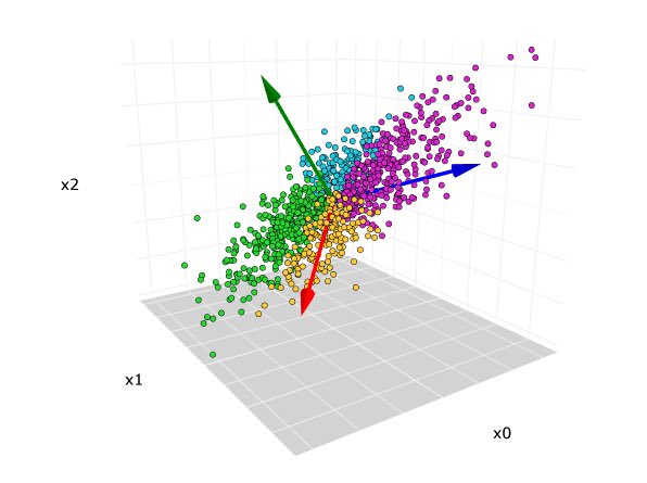 1/🧵🔍 Making sense of Principal Component Analysis (PCA), Eigenvectors & Eigenvalues: A simple guide to understanding PCA and its implementation in R! Follow this thread to learn more! #RStats #DataScience #PCA