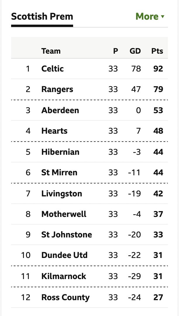 CelticF1rst's tweet photo. For the avoidance of doubt, at this stage last season Rangers* were 6 points and 19 goals behind us.

This season they're 13 points and 31 goals behind us.

I'm no expert but I don't think the gap HAS closed despite what they tell you. https://t.co/gQIrZhPNon