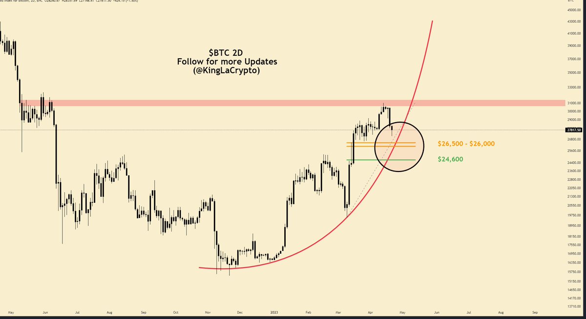 kinglacrypto's tweet photo. Levels to watch.

#Bitcoin $BTC https://t.co/1RVmgzkGiZ