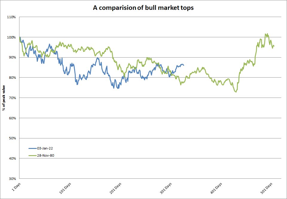 SAC66's tweet photo. @AlissaCoram ..and here are 2 bear market analogs showing fresh lows more than 6 months after a prior low https://t.co/nQqwpPlU2p
